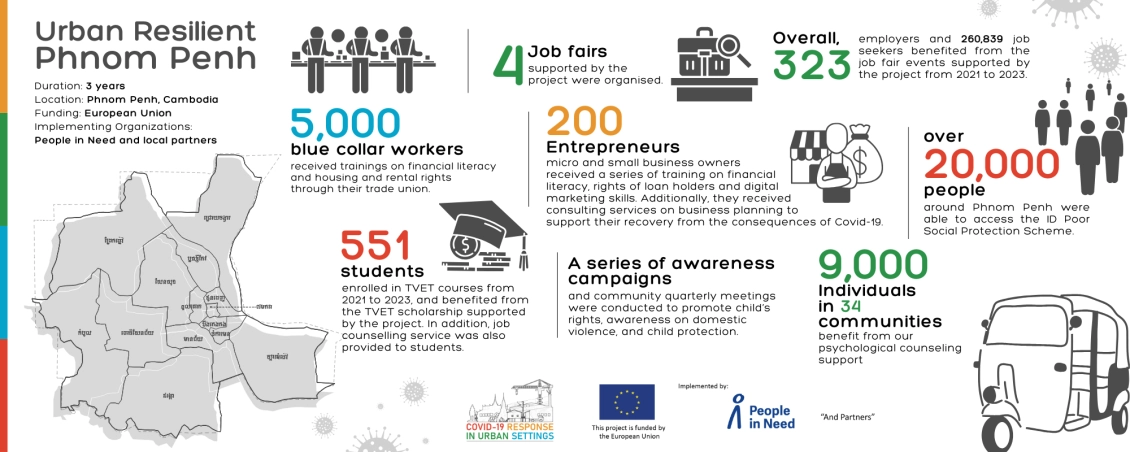 Urban Resilient Project key achievements